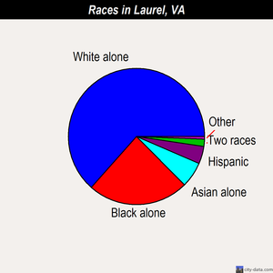 Laurel races chart