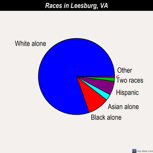 Leesburg races chart