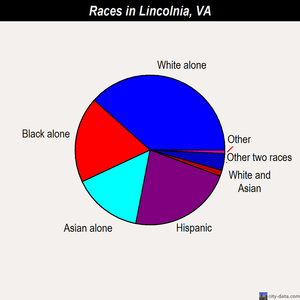 Lincolnia races chart