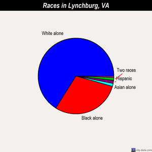 Lynchburg races chart