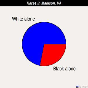 Madison races chart