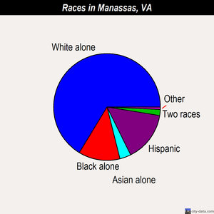 Manassas races chart