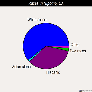Nipomo races chart