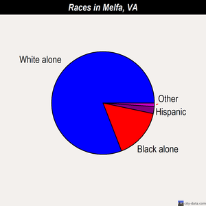 Melfa races chart