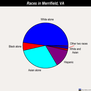 Merrifield races chart