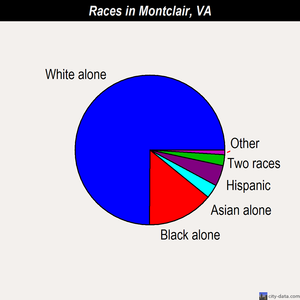 Montclair races chart