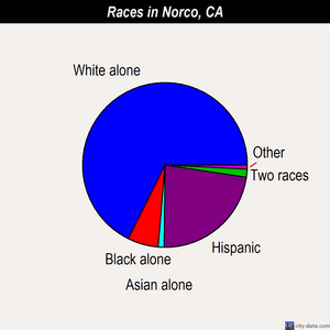 Norco races chart
