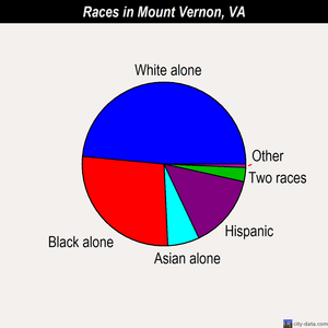 Mount Vernon races chart