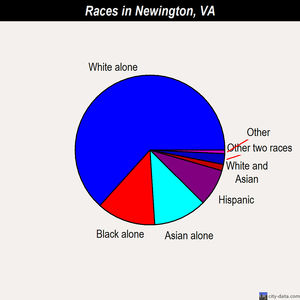 Newington races chart