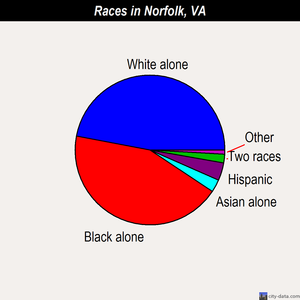 Norfolk races chart