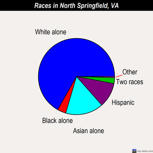 North Springfield races chart