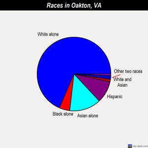 Oakton races chart