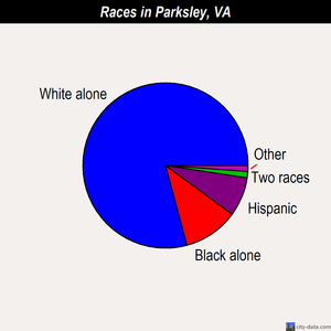 Parksley races chart