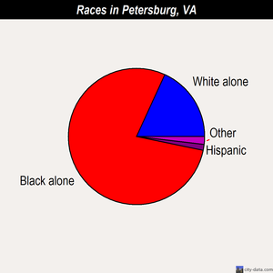 Petersburg races chart