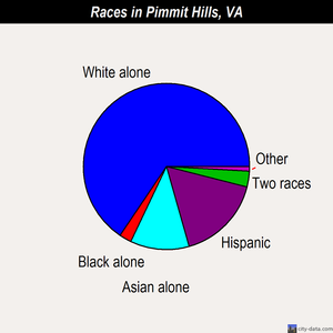 Pimmit Hills races chart