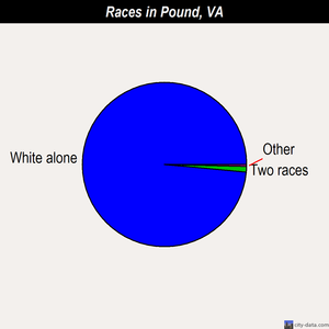 Pound races chart