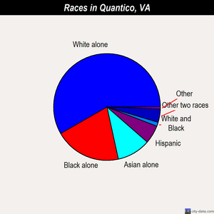 Quantico races chart