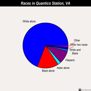 Quantico Station races chart