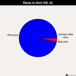 Horn Hill races chart