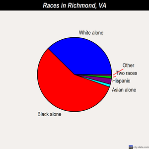 Richmond races chart