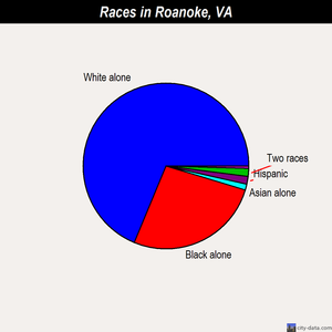Roanoke races chart