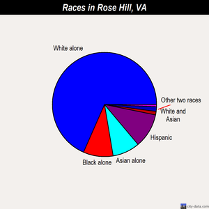 Rose Hill races chart