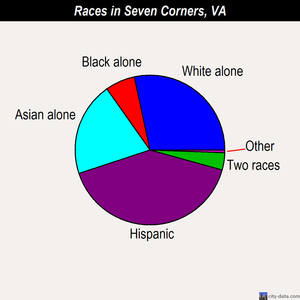 Seven Corners races chart