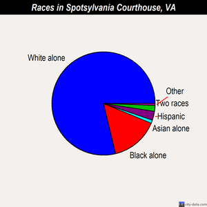Spotsylvania Courthouse races chart