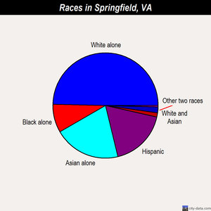 Springfield races chart