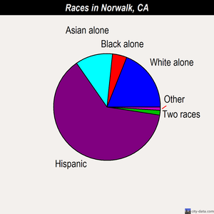 Norwalk races chart