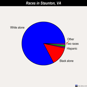 Staunton races chart