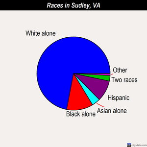 Sudley races chart