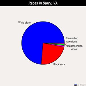 Surry races chart