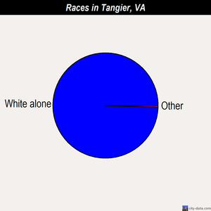 Tangier races chart