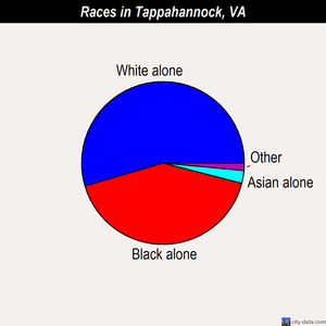 Tappahannock races chart