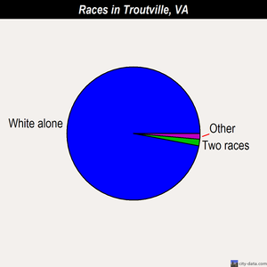 Troutville races chart