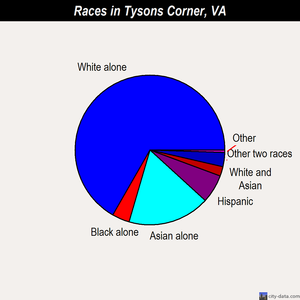 Tysons Corner races chart