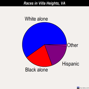 Villa Heights races chart