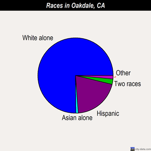 Oakdale races chart