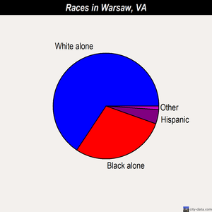 Warsaw races chart