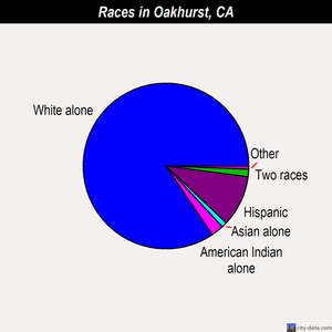 Oakhurst races chart