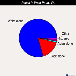 West Point races chart