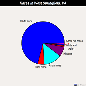 West Springfield races chart