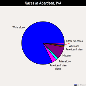 Aberdeen races chart