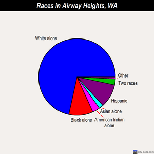 Airway Heights races chart