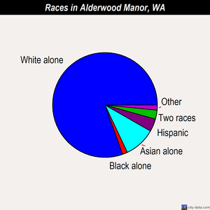 Alderwood Manor races chart