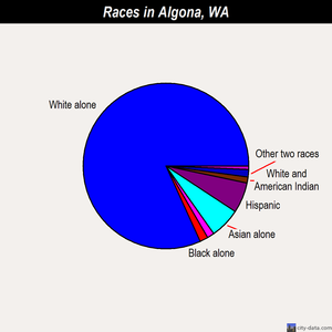 Algona races chart