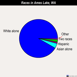 Ames Lake races chart