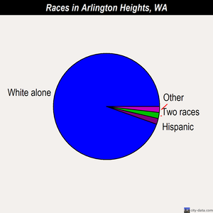 Arlington Heights races chart
