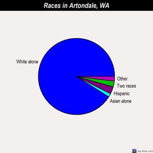 Artondale races chart